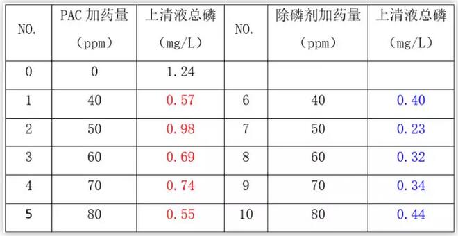 除磷劑數(shù)據(jù)