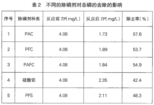 除磷劑除磷效果