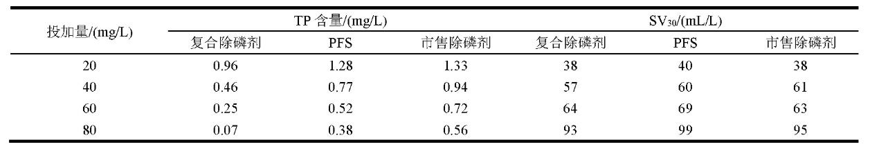 除磷劑對比實驗