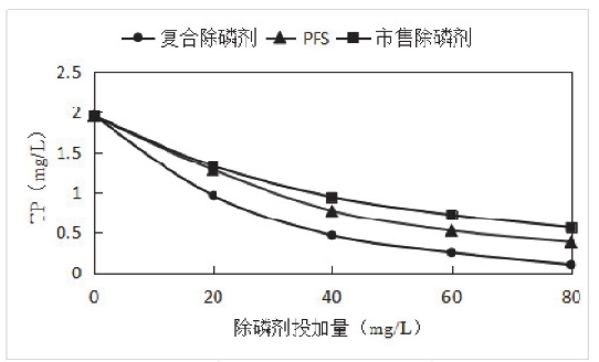 除磷劑效果