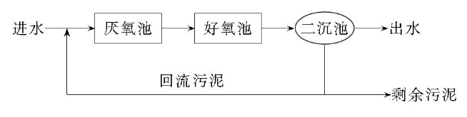 AO工藝流程圖