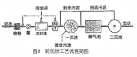 廢水除磷之化學(xué)沉析工藝應(yīng)用